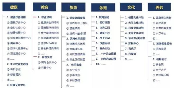 旅游+健康+养生特色小镇可发展产业体系分析 以养身中心为核心的产业生态构建